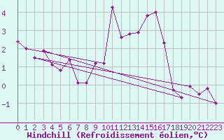Courbe du refroidissement olien pour Saint-Etienne (42)