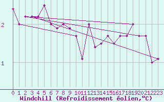 Courbe du refroidissement olien pour Luedenscheid