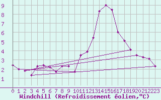 Courbe du refroidissement olien pour Valleroy (54)