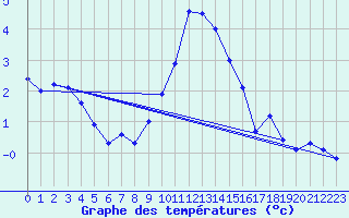 Courbe de tempratures pour Oschatz