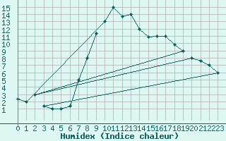 Courbe de l'humidex pour Eskisehir