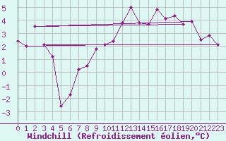 Courbe du refroidissement olien pour Delemont