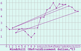 Courbe du refroidissement olien pour Cernay-la-Ville (78)