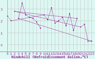Courbe du refroidissement olien pour Vals