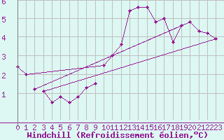 Courbe du refroidissement olien pour Trappes (78)