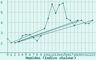 Courbe de l'humidex pour Sniezka