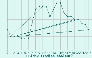 Courbe de l'humidex pour Paganella