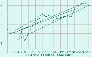 Courbe de l'humidex pour Soederarm