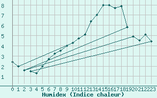 Courbe de l'humidex pour Limoges (87)