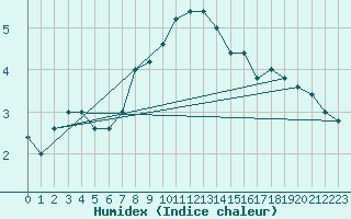 Courbe de l'humidex pour Monte Cimone