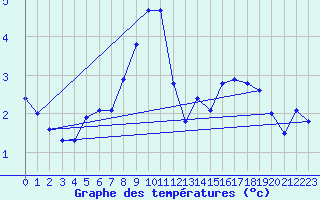 Courbe de tempratures pour Envalira (And)
