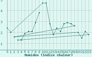 Courbe de l'humidex pour Envalira (And)