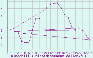 Courbe du refroidissement olien pour Saint Catherine