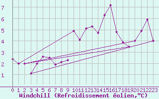 Courbe du refroidissement olien pour Colmar (68)