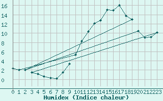 Courbe de l'humidex pour Gap (05)