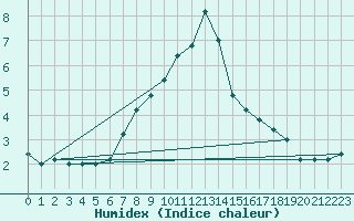 Courbe de l'humidex pour Pian Rosa (It)