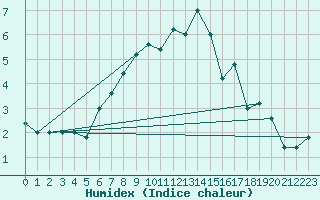 Courbe de l'humidex pour Pian Rosa (It)