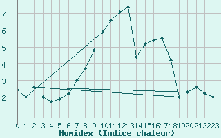 Courbe de l'humidex pour Berne Liebefeld (Sw)