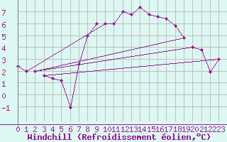 Courbe du refroidissement olien pour Pian Rosa (It)