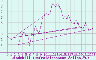 Courbe du refroidissement olien pour Guernesey (UK)