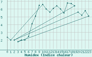 Courbe de l'humidex pour Kvamskogen-Jonshogdi 