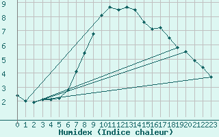 Courbe de l'humidex pour Murau