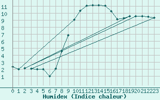 Courbe de l'humidex pour Beograd