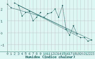 Courbe de l'humidex pour Hohrod (68)