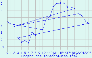 Courbe de tempratures pour Roissy (95)
