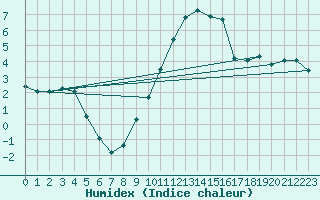 Courbe de l'humidex pour Grenoble/St-Etienne-St-Geoirs (38)