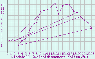 Courbe du refroidissement olien pour Langnau