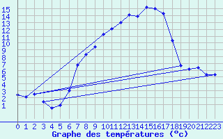Courbe de tempratures pour Aadorf / Tnikon