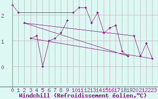 Courbe du refroidissement olien pour Oschatz