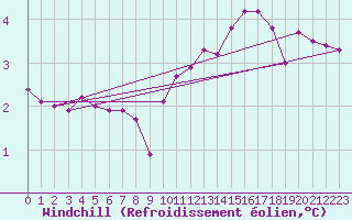 Courbe du refroidissement olien pour Orschwiller (67)