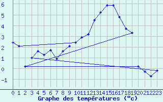 Courbe de tempratures pour Rodez (12)