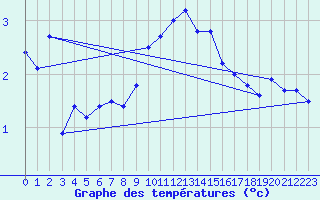 Courbe de tempratures pour Roros