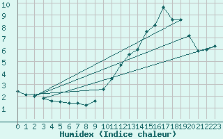 Courbe de l'humidex pour Mende - Chabrits (48)