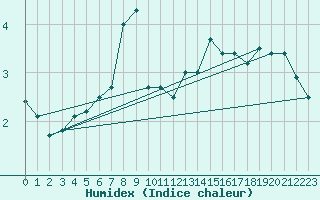 Courbe de l'humidex pour Kleine-Brogel (Be)