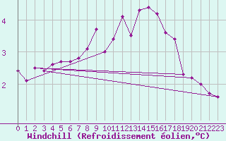 Courbe du refroidissement olien pour Marnitz