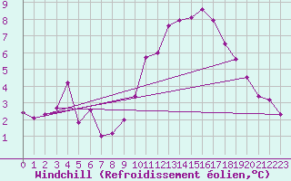 Courbe du refroidissement olien pour Lille (59)