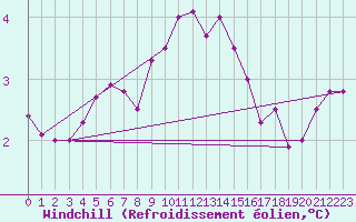 Courbe du refroidissement olien pour Boltenhagen