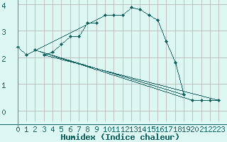 Courbe de l'humidex pour Aadorf / Tnikon