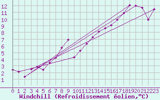 Courbe du refroidissement olien pour Tromso Skattora