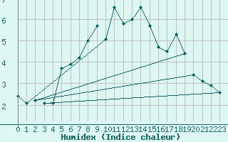 Courbe de l'humidex pour Trondheim Voll