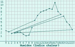 Courbe de l'humidex pour Voinmont (54)