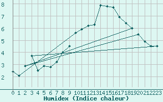 Courbe de l'humidex pour Walney Island