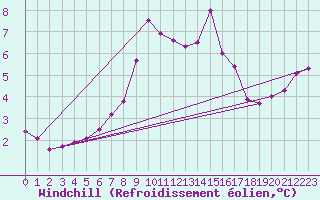 Courbe du refroidissement olien pour Isle Of Portland