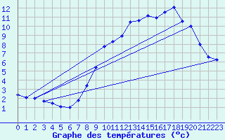 Courbe de tempratures pour Langres (52) 