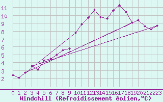 Courbe du refroidissement olien pour Aniane (34)