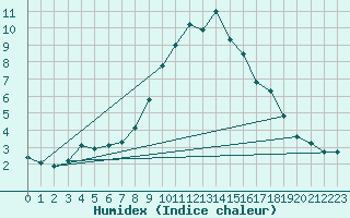 Courbe de l'humidex pour Saint-Yrieix-le-Djalat (19)